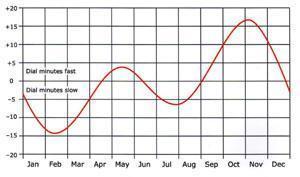 The Equation of Time Border Sundials